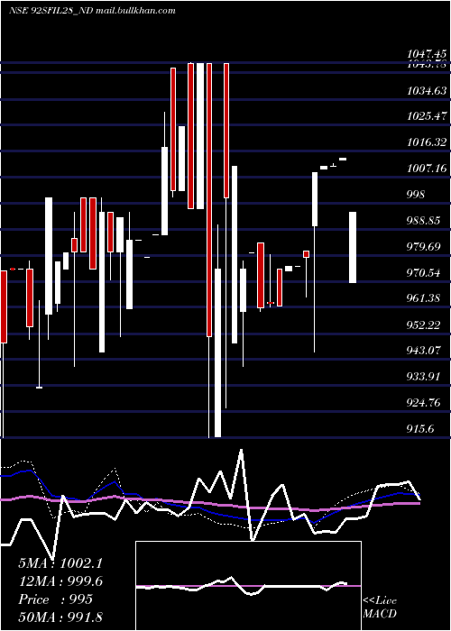  weekly chart Serencd920