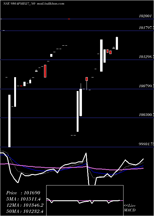  Daily chart Apmd9