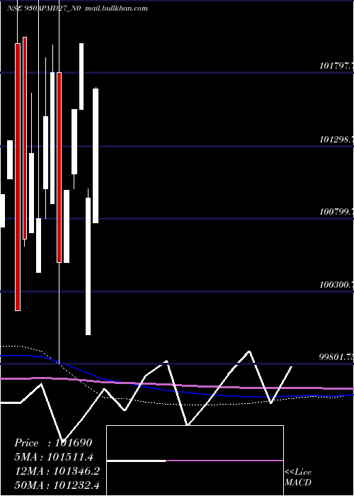  monthly chart Apmd9