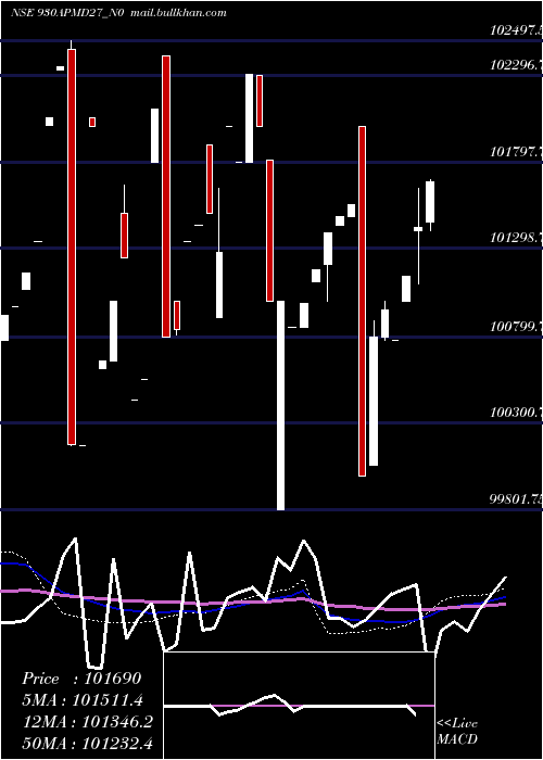  weekly chart Apmd9