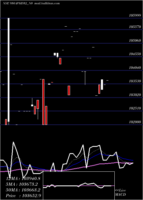  Daily chart Apmd9