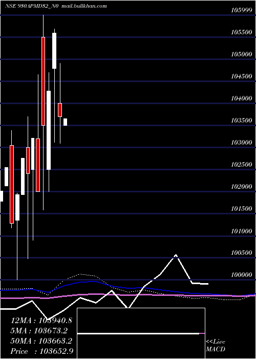  monthly chart Apmd9