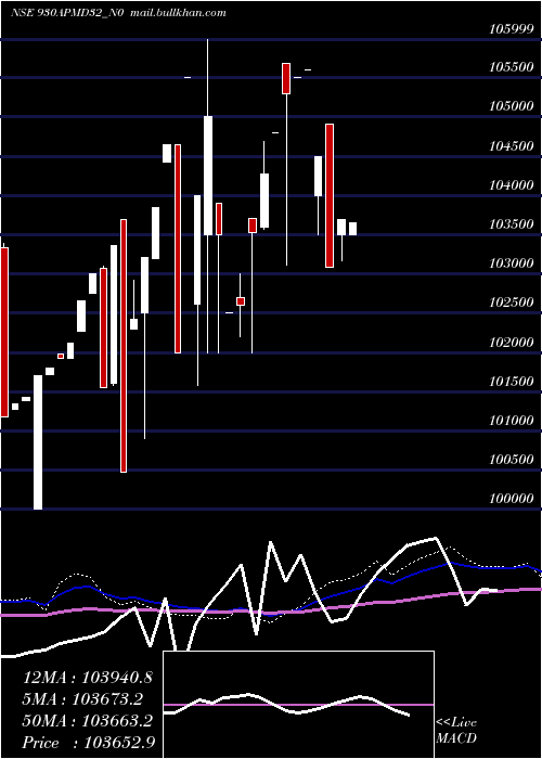  weekly chart Apmd9