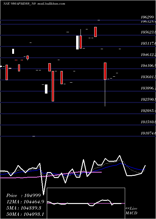  Daily chart Apmd9