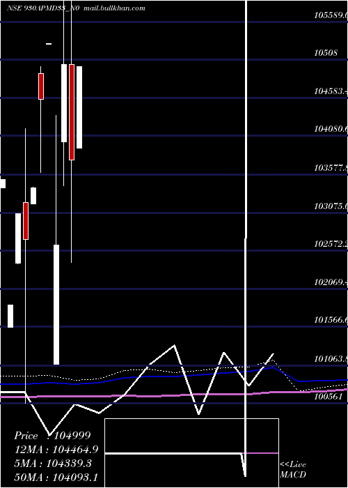  monthly chart Apmd9