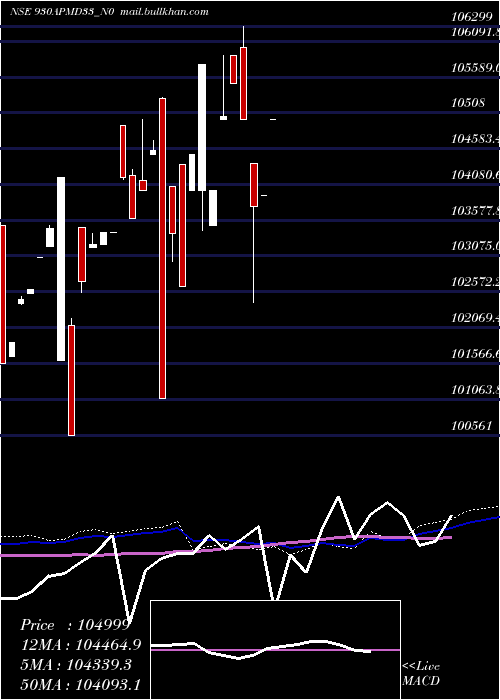  weekly chart Apmd9
