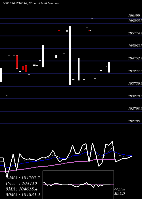  Daily chart Apmdc9