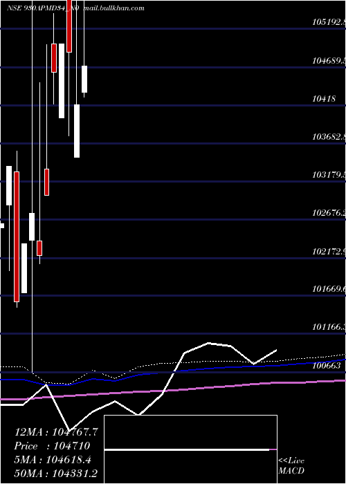  monthly chart Apmdc9
