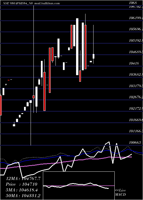  weekly chart Apmdc9