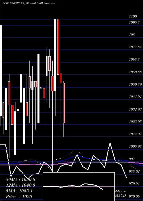  monthly chart SecRed
