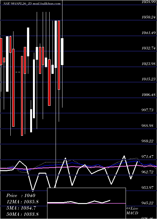  monthly chart SecRed