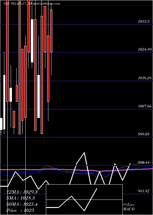  monthly chart SecRe