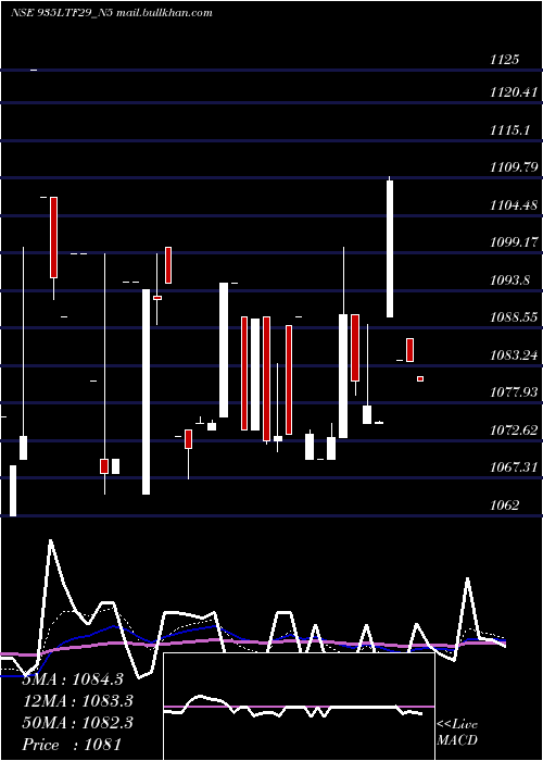  Daily chart SeRe