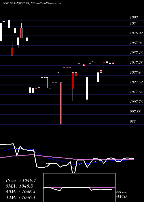  Daily chart SecRe