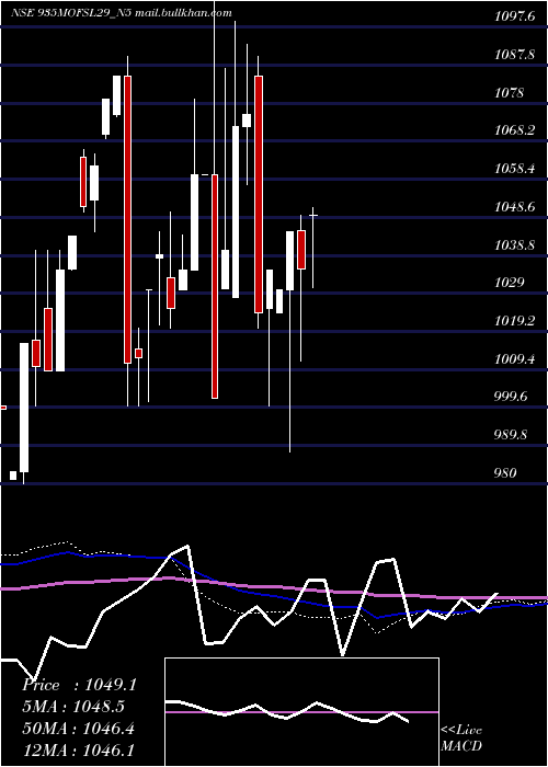  monthly chart SecRe