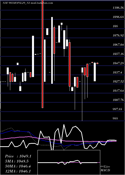  weekly chart SecRe