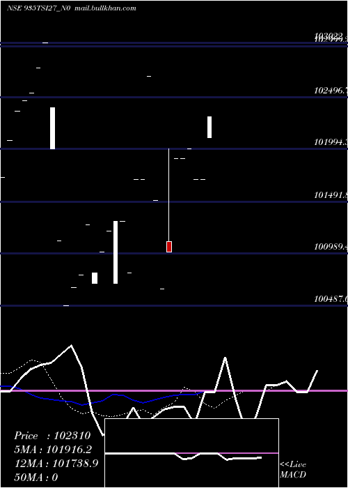  Daily chart Tsi9