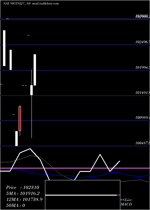  monthly chart Tsi9