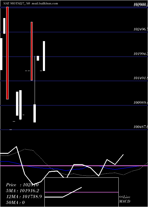  weekly chart Tsi9