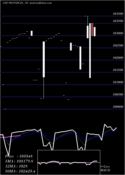 Daily chart Tsiic9