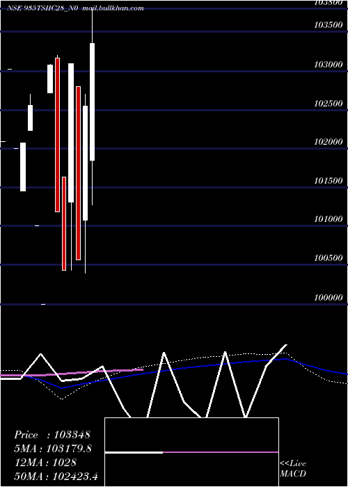  monthly chart Tsiic9