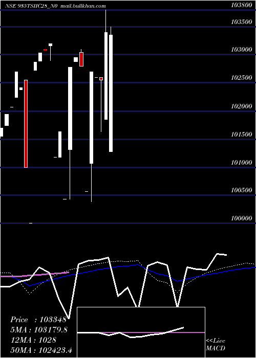  weekly chart Tsiic9