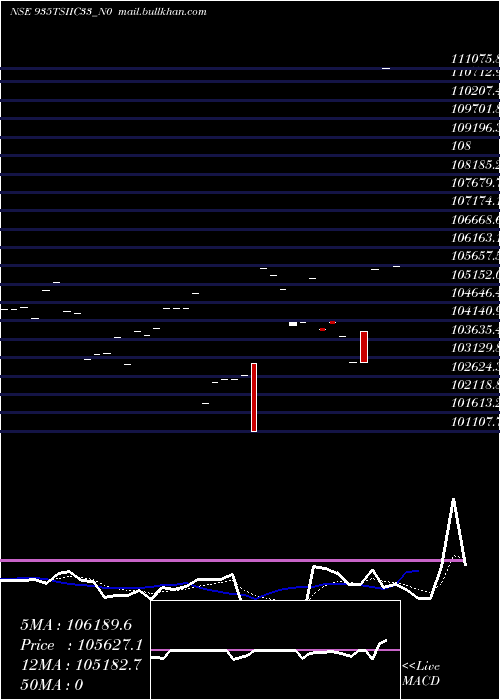 Daily chart Tsiic9