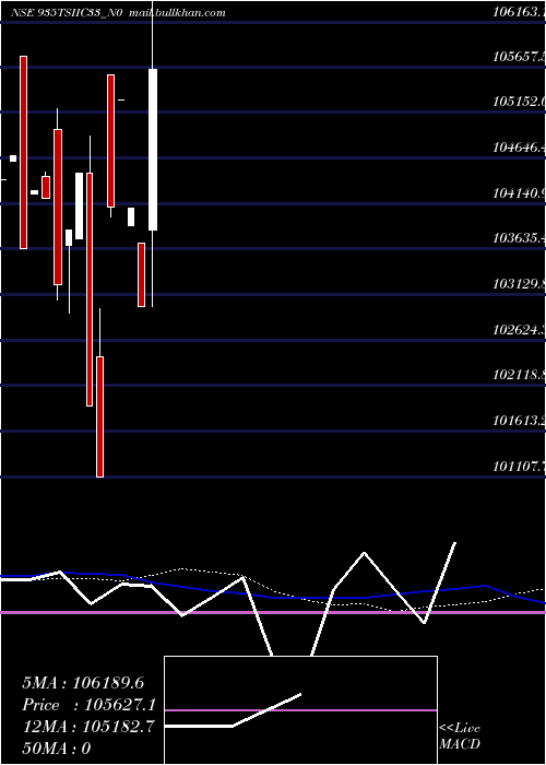  monthly chart Tsiic9