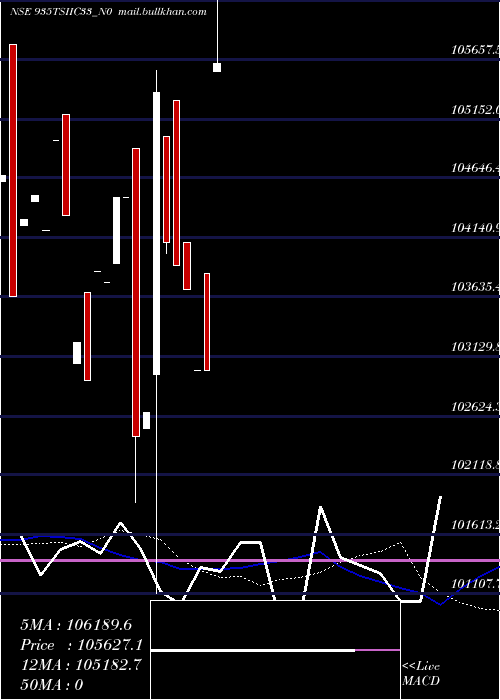  weekly chart Tsiic9