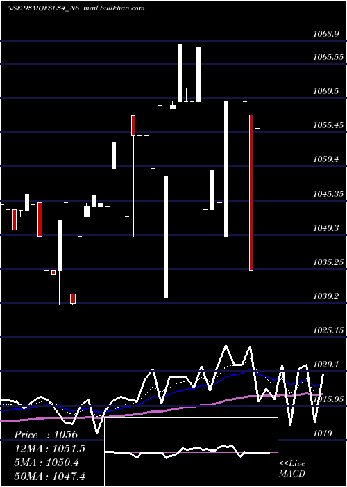  Daily chart SecRe