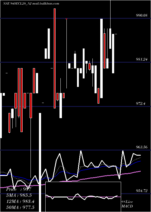  Daily chart SecRed