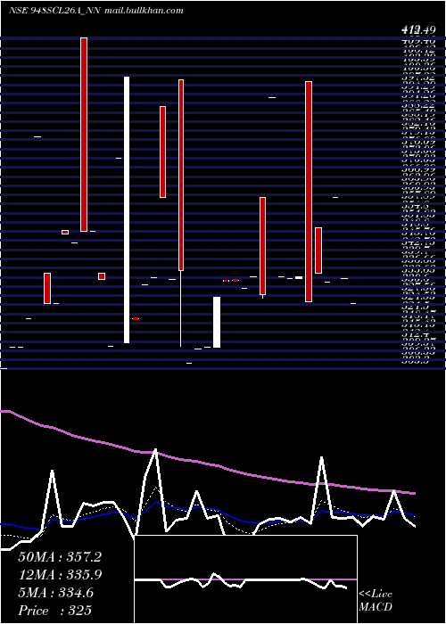  Daily chart SecRe