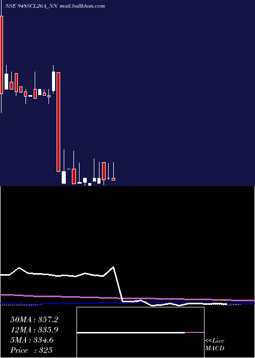  monthly chart SecRe
