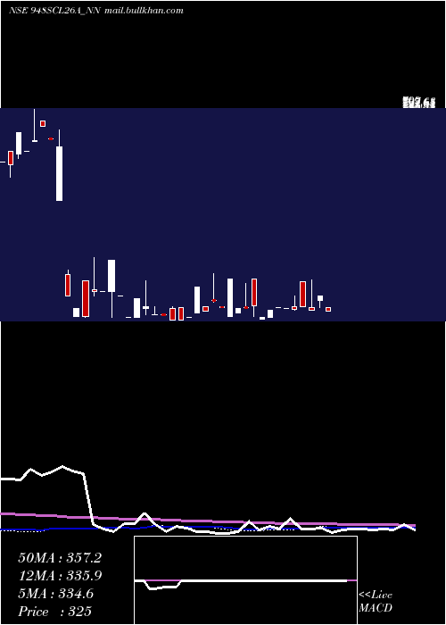  weekly chart SecRe