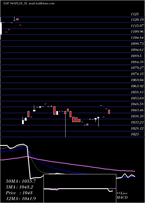  Daily chart SecRed