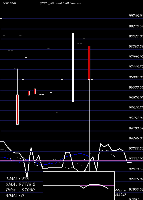  Daily chart Isf9