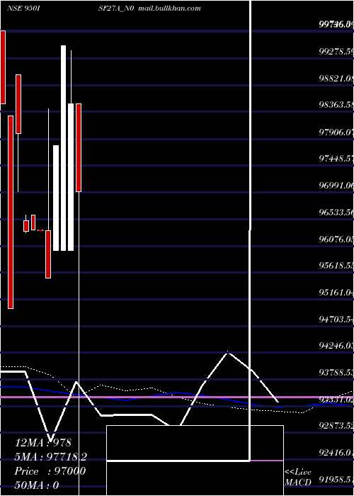  monthly chart Isf9
