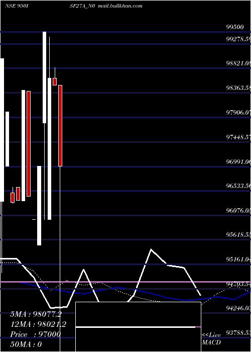  weekly chart Isf9