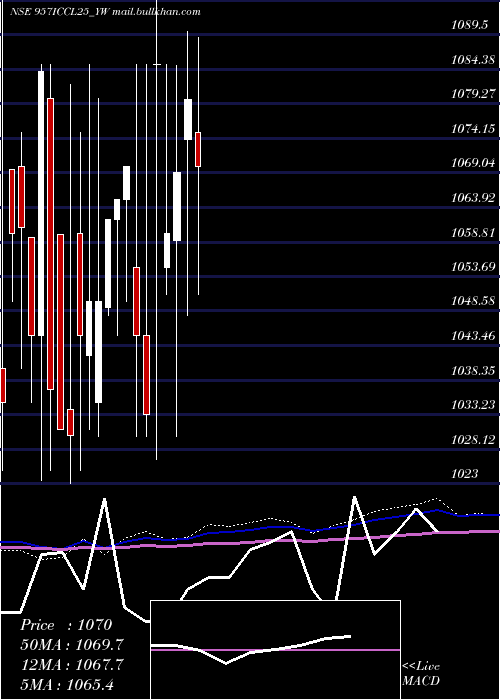  monthly chart SecRed