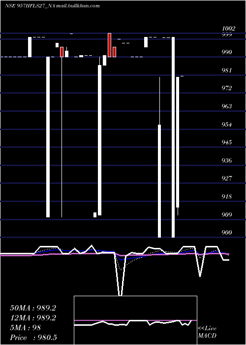  Daily chart SecRe