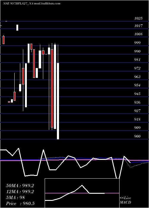  monthly chart SecRe