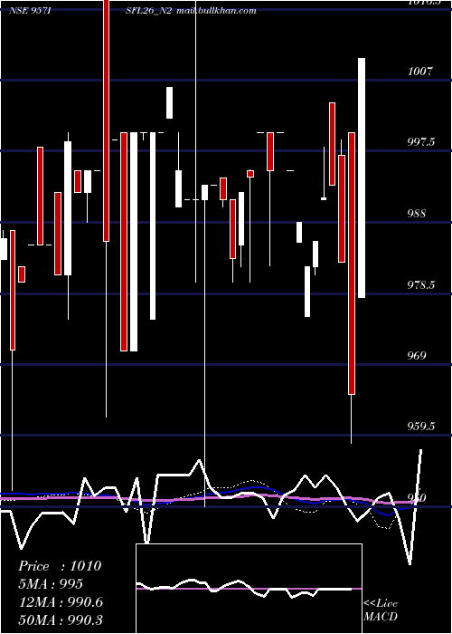  weekly chart SecRe