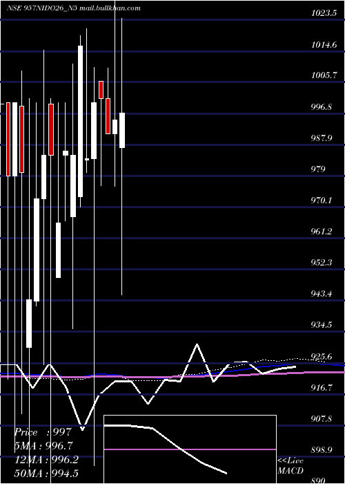  monthly chart SecRed