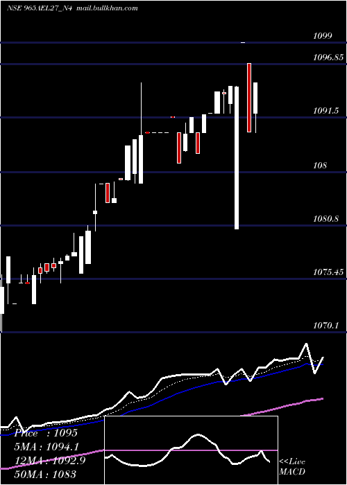  Daily chart SecRe