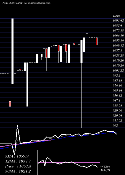  Daily chart SecRe