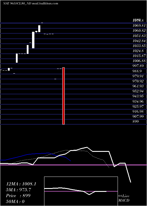  Daily chart Scl9