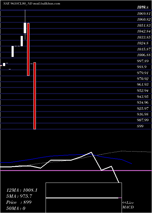  monthly chart Scl9