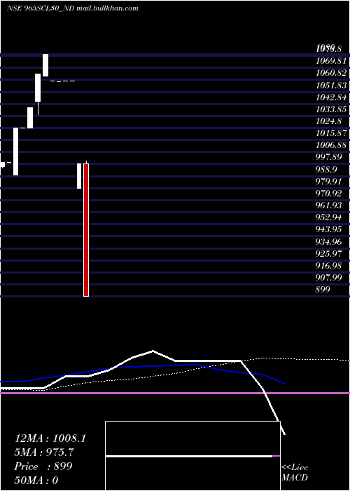  weekly chart Scl9