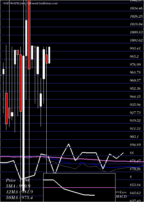  monthly chart Serencd884