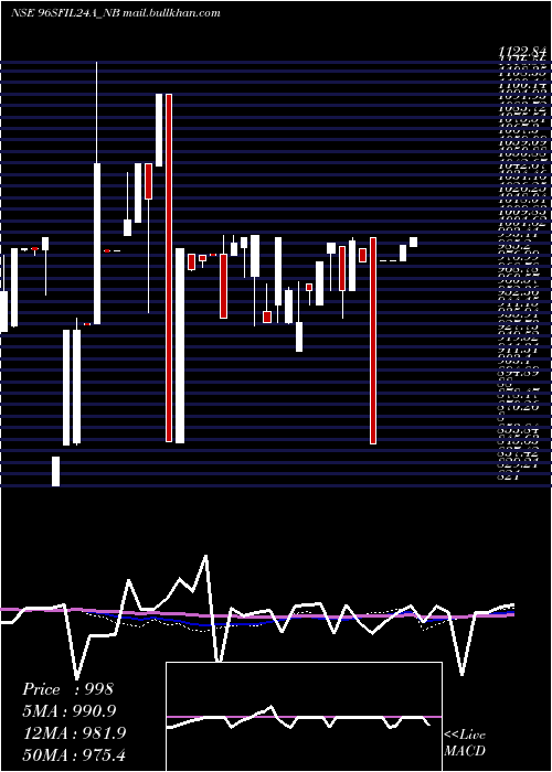  weekly chart Serencd884